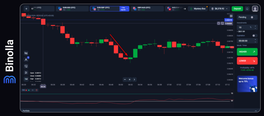 Trading with the RSI+Hammer combination