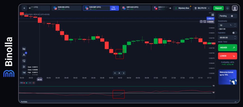 Checking the RSI indicator to confirm the reversal