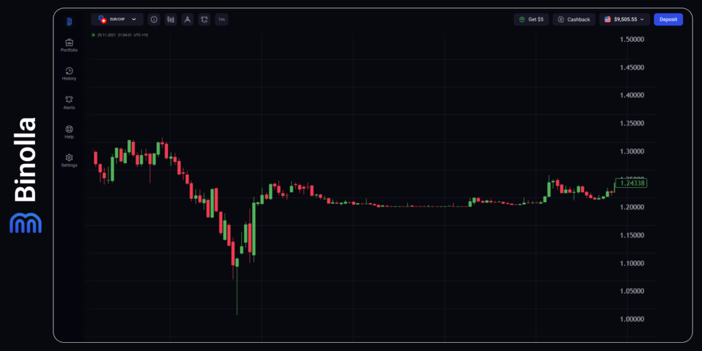 EUR/CHF monthly chart
