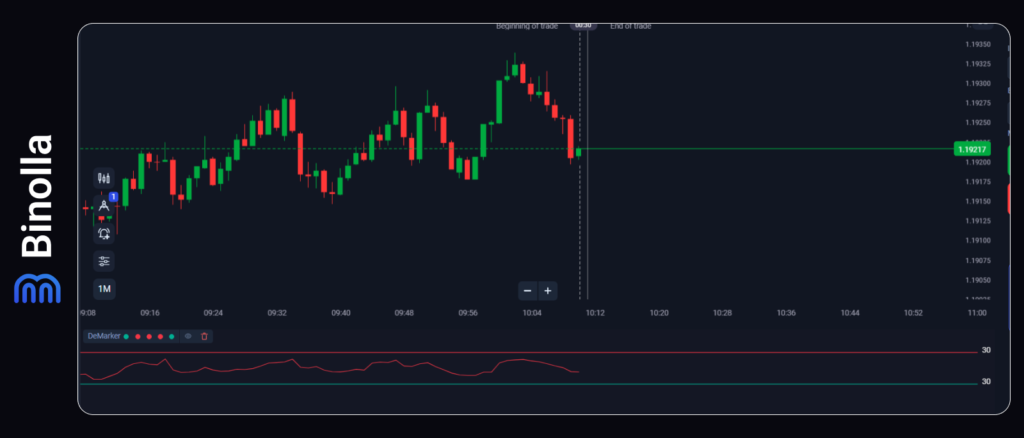 An example of the DeMarker indicator