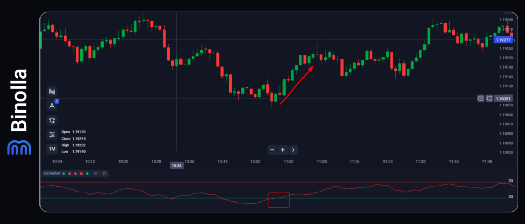 DeMarker buy strategy after the indicator leaves the oversold area
