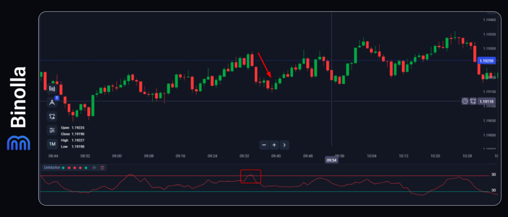 Buying a Lower contract with DeMarker
