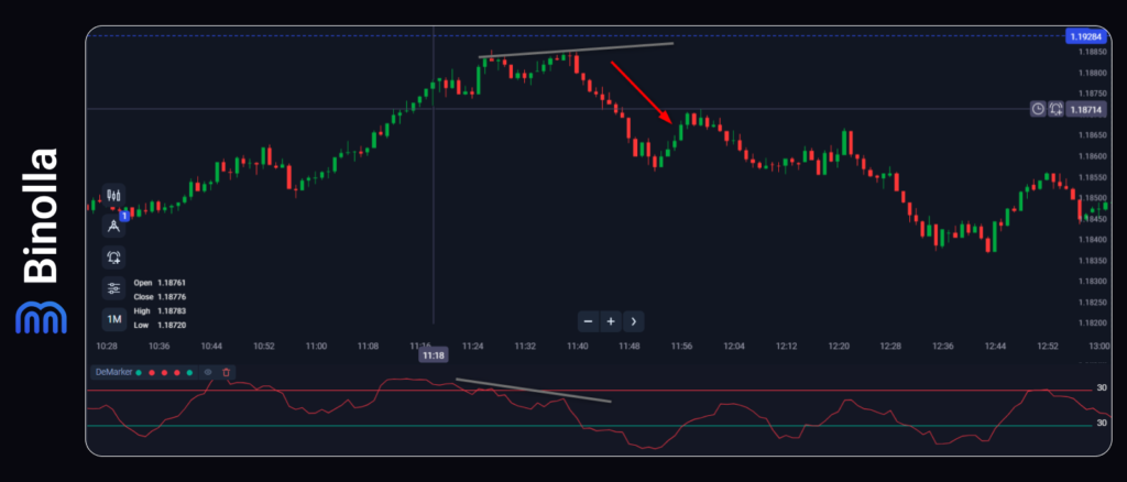 Binolla Blog Image - DeMarker Indicator for Binary Options and CFDs: The Ultimate Trading Guide 10