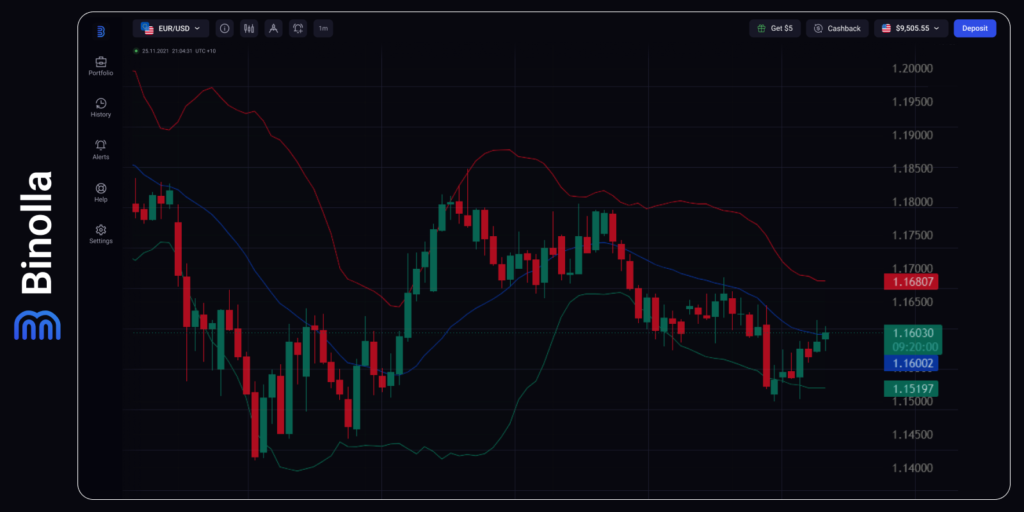 EUR/USD daily chart