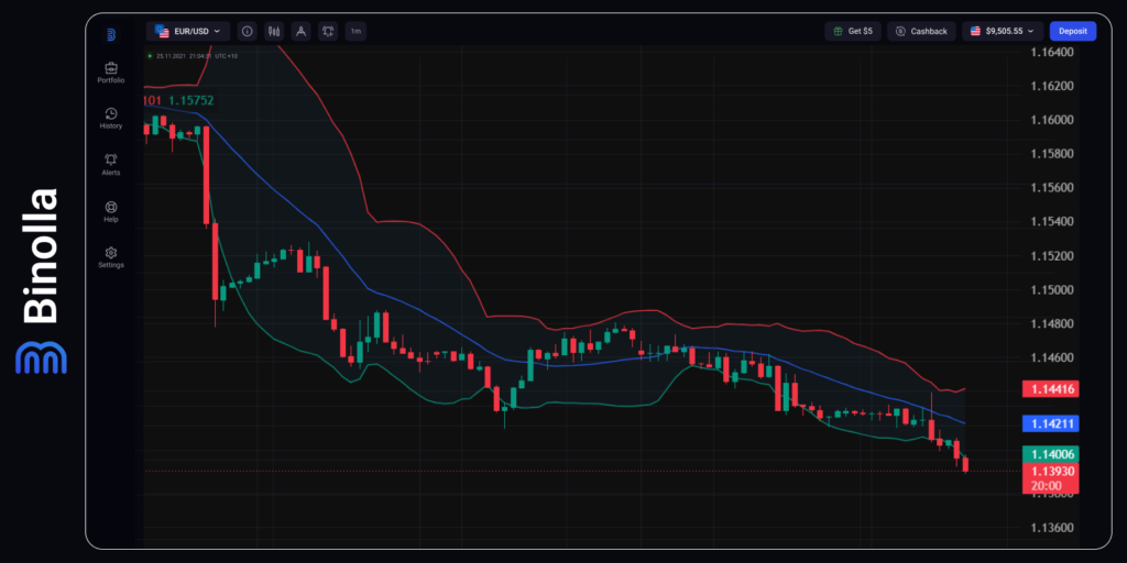 EUR/USD hourly chart