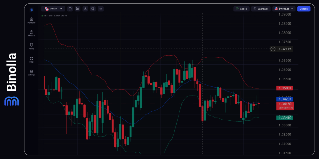 GBP/USD daily chart