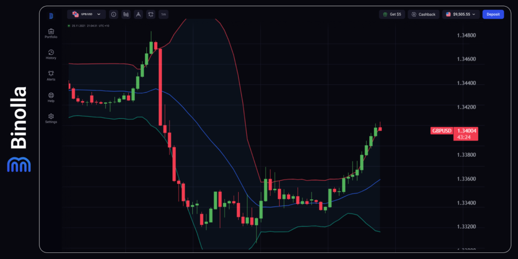 Binolla Blog - The Truce That Wasn't: Oil Holds, the Hawkish Fed Holds Firm 4 GBP/USD hourly chart