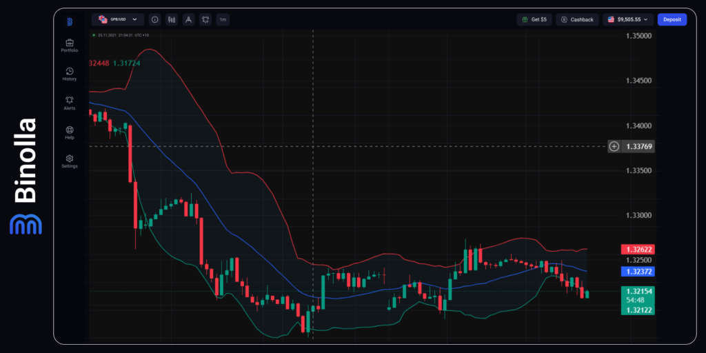 GBP/USD hourly chart