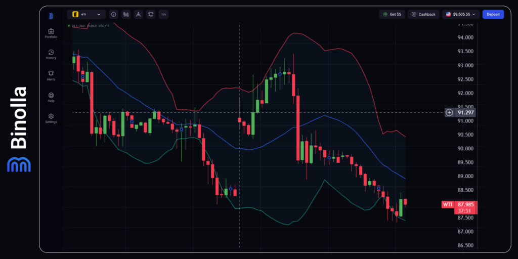 Binolla Blog - The Truce That Wasn't: Oil Holds, the Hawkish Fed Holds Firm 5 WTI hourly chart