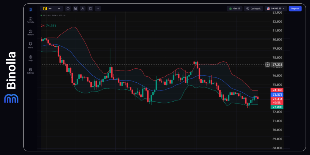 WTI crude oil hourly chart