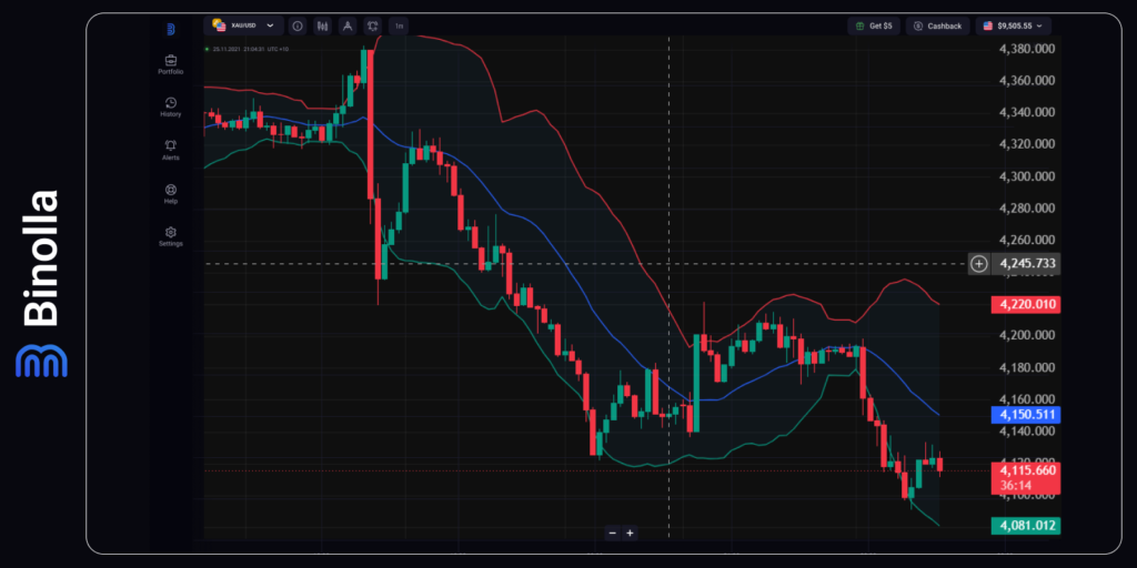 XAU/USD hourly chart