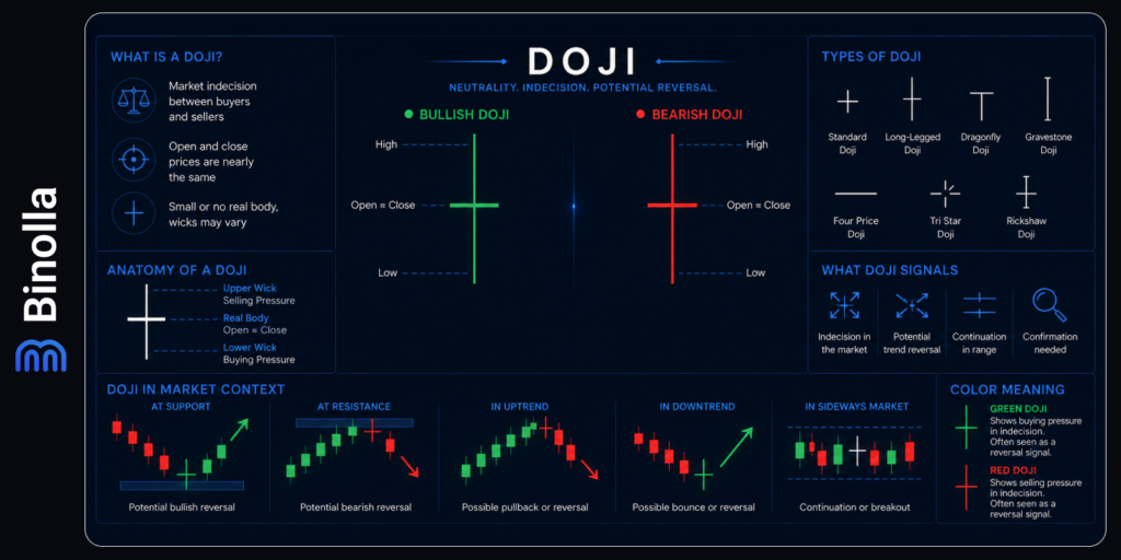 Binolla Blog Image - The Doji in Trading: A Comprehensive Introductory Guide 3