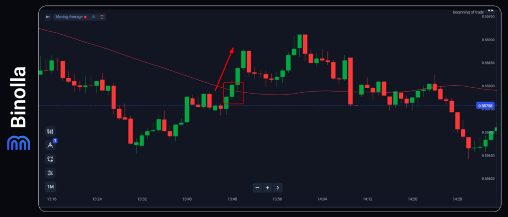 Binolla Blog Image - Breakouts vs. Fakeouts in Binary Options Trading 3