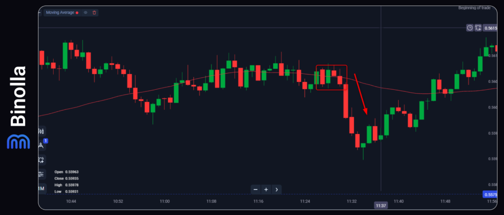 Binolla Blog Image - Breakouts vs. Fakeouts in Binary Options Trading 7