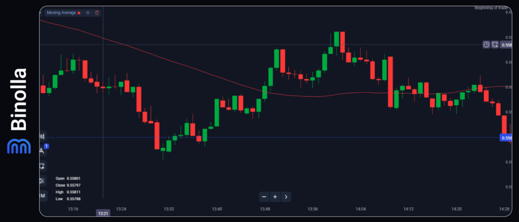 Binolla Blog Image - Breakouts vs. Fakeouts in Binary Options Trading 9