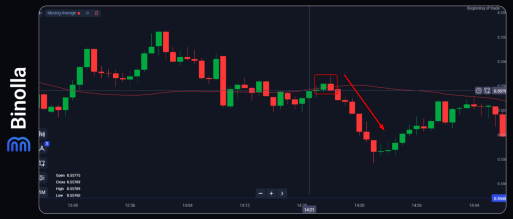Binolla Blog Image - Breakouts vs. Fakeouts in Binary Options Trading 11