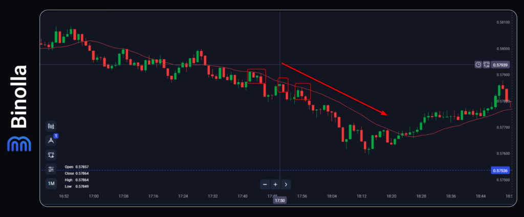 Binolla Blog Image - The Moving Average 20 Bounce Strategy for Binary Options  5