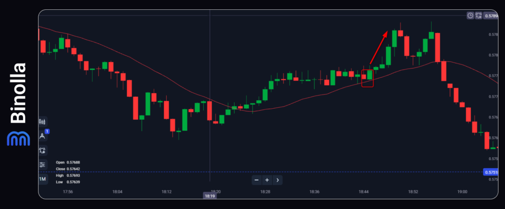 Binolla Blog Image - The Moving Average 20 Bounce Strategy for Binary Options  7