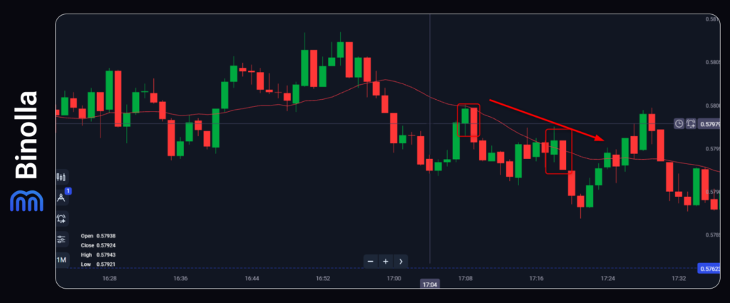 Binolla Blog Image - The Moving Average 20 Bounce Strategy for Binary Options  9