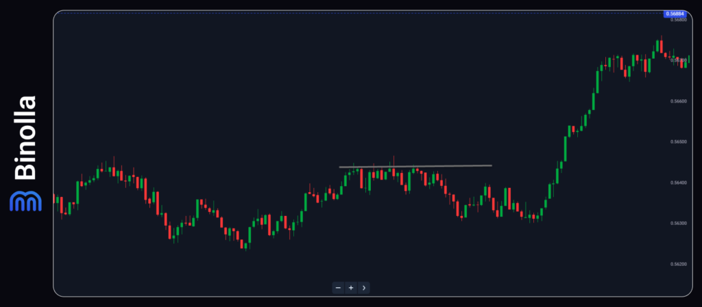 Binolla Blog Image - Supply and Demand Zones vs. Support and Resistance: What's the Real Difference? 3
