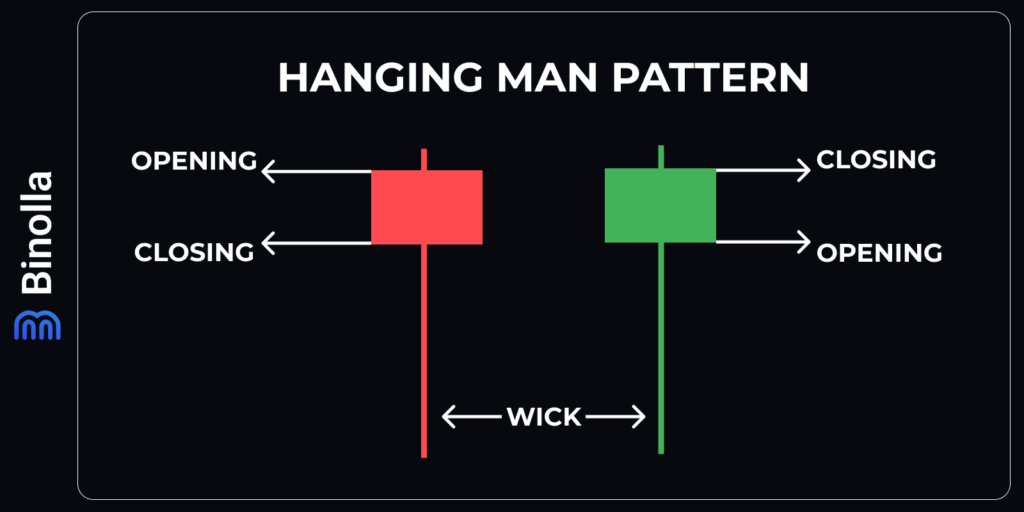Binolla Blog Image - The Hanging Man Candlestick Pattern: A Complete Trader's Guide 3