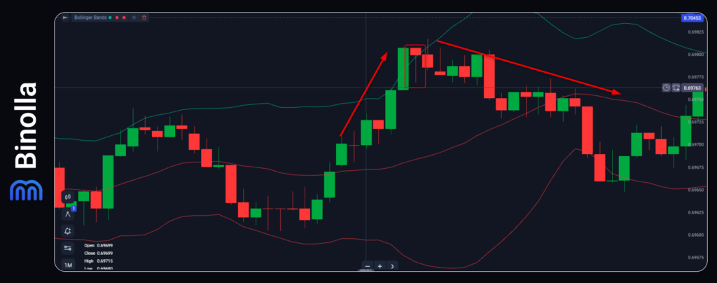 Binolla Blog Image - The Hanging Man Candlestick Pattern: A Complete Trader's Guide 7