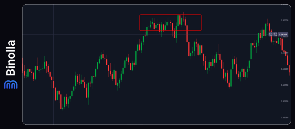 Binolla Blog Image - Supply and Demand Zones vs. Support and Resistance: What's the Real Difference? 5