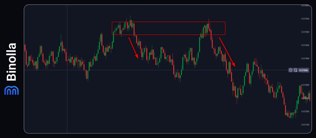 Binolla Blog Image - Supply and Demand Zones vs. Support and Resistance: What's the Real Difference? 9