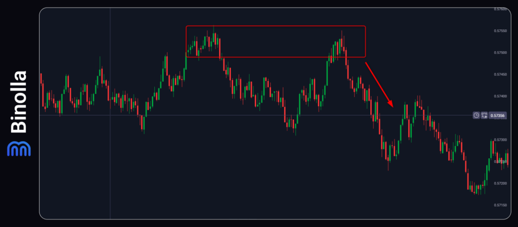Binolla Blog Image - Supply and Demand Zones vs. Support and Resistance: What's the Real Difference? 11